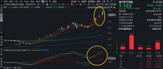 电子下跌原因或已找到!电子ETF华宝(515260)创历史新高后,首度回调!逢跌布局时刻MACD指标重要提示!