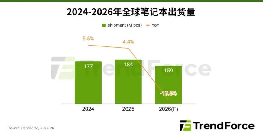 集邦咨询：苹果全面调价带来消费端需求变量，预估2026年全球笔记本出货将减少13.6%
