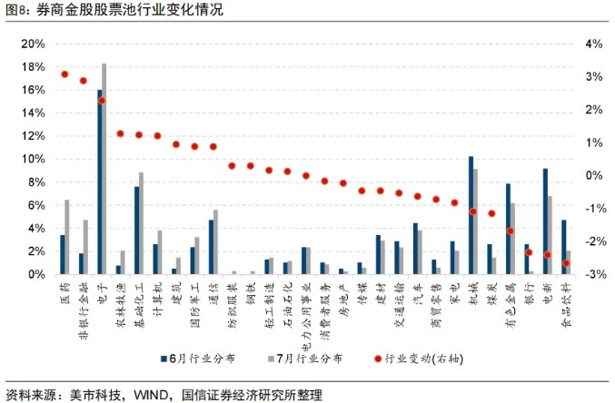 券商7月金股转向成长风格:非银增配居前 中际旭创最热